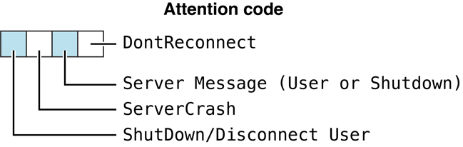 AFPUserBytes attention code bits