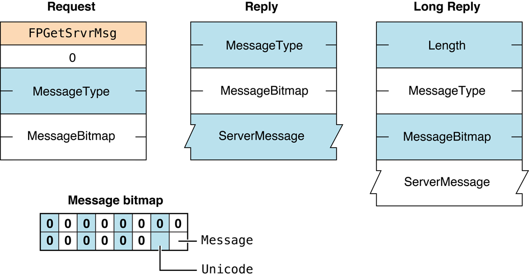 Request and reply blocks for the FPGetSrvrMsg command