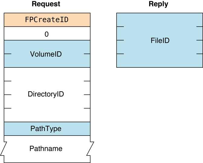Request block for the FPCreateID command