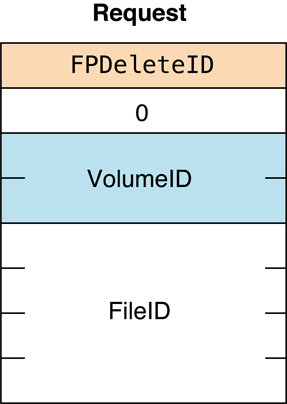 Request block for the FPDeleteID command