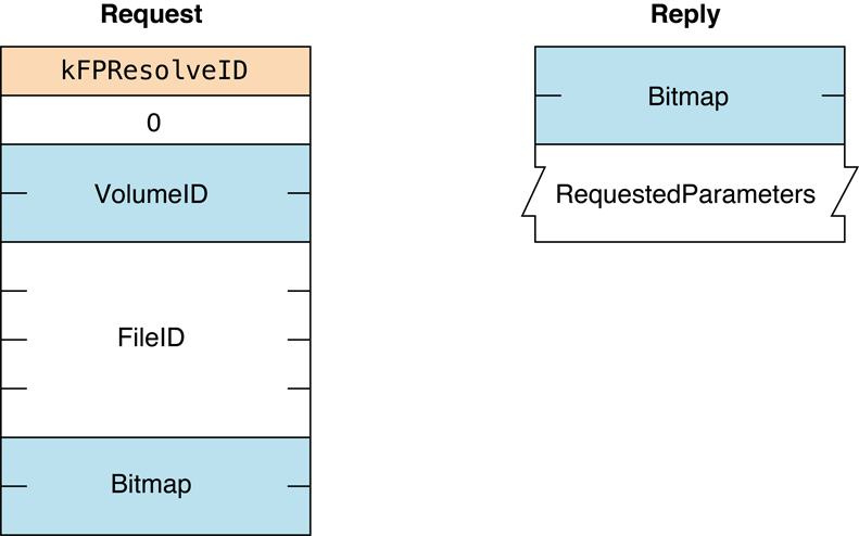 Request and reply blocks for the FPResolveID command