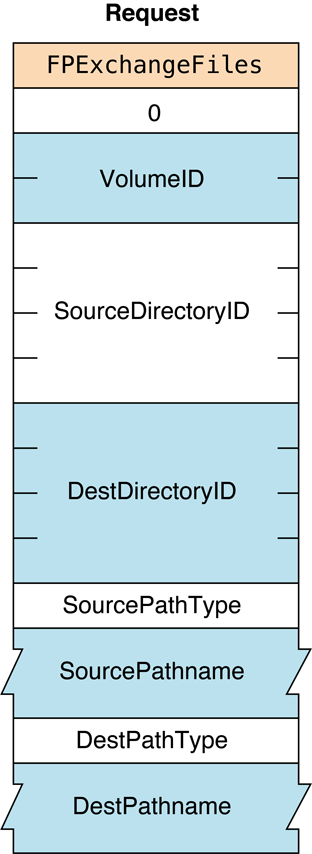 Request block for the FPExchangeFiles command