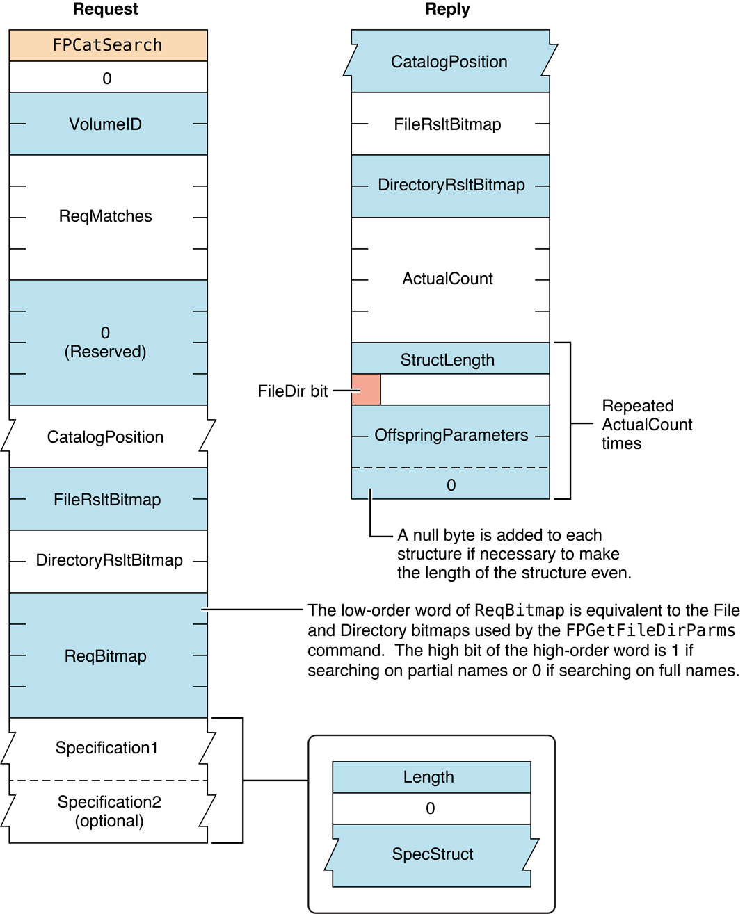 Request and reply blocks for the FPCatSearch command