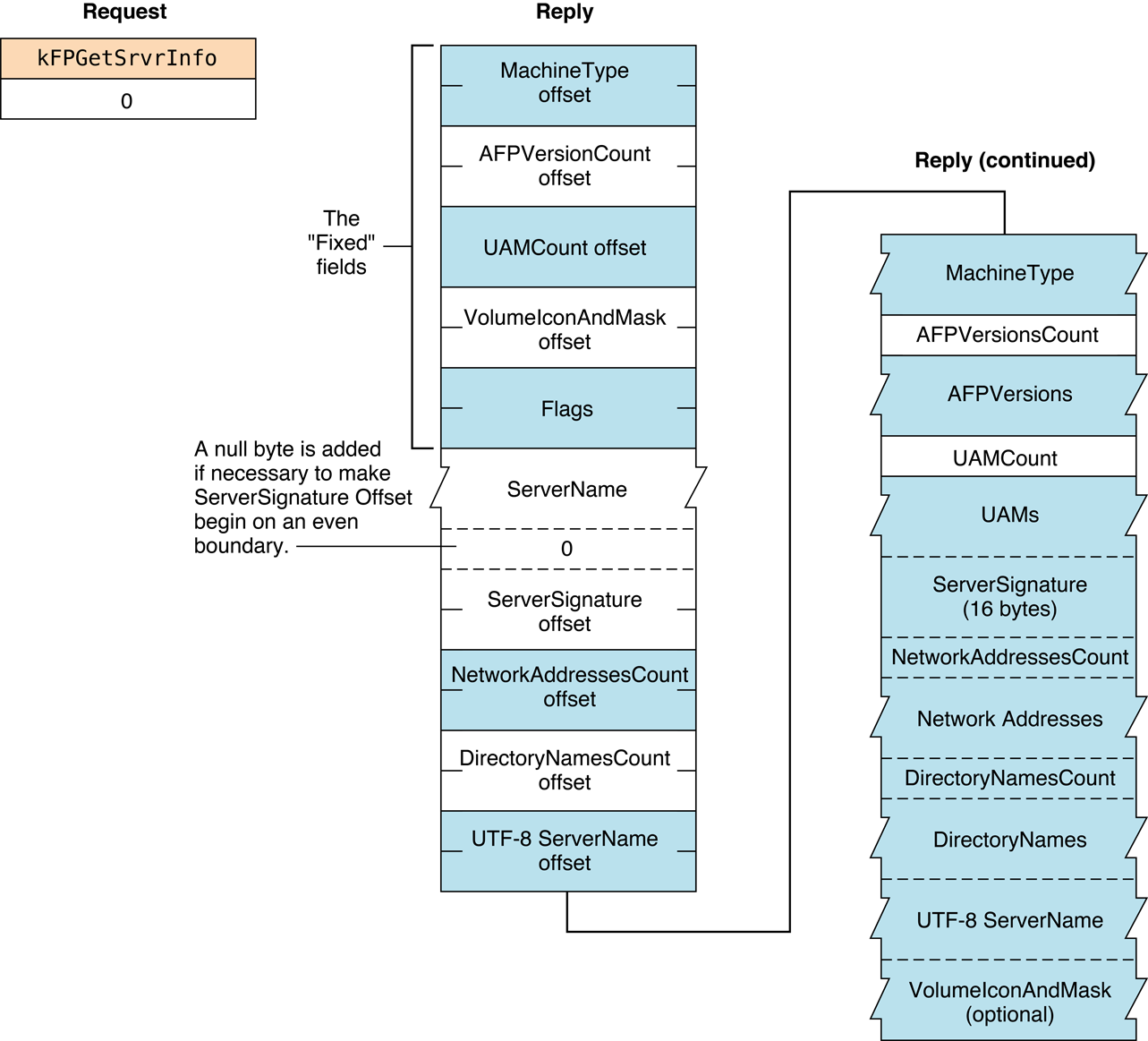 Request and reply blocks for the FPGetSrvrInfo command
