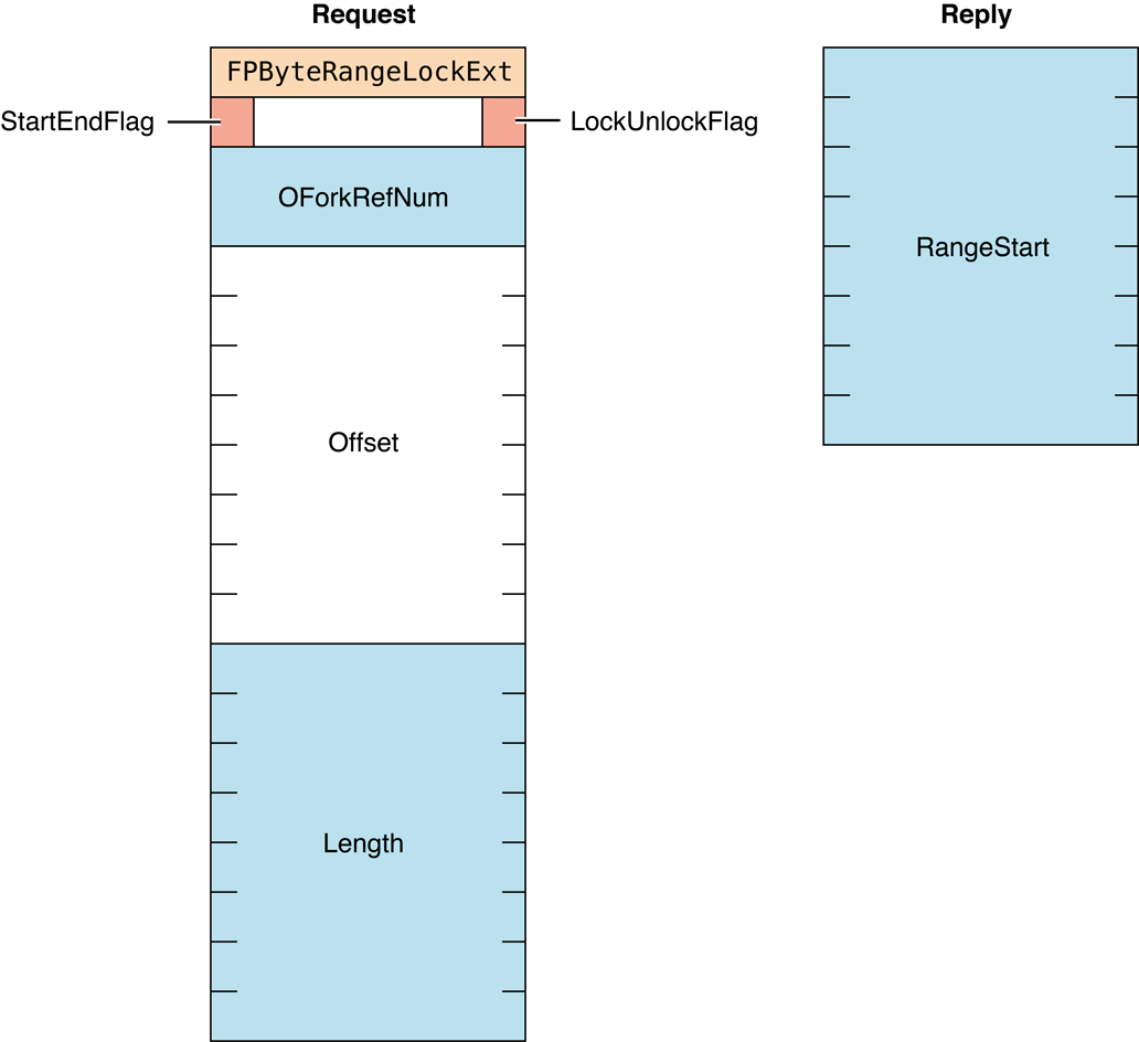 Request and reply blocks for the FPByteRangeLockExt command