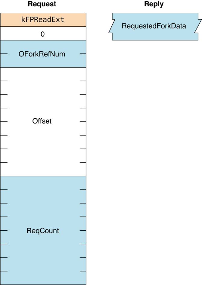 Request and reply blocks for the FPReadExt command