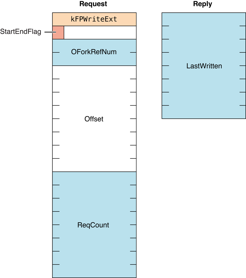 Request and reply blocks for the FPWriteExt command