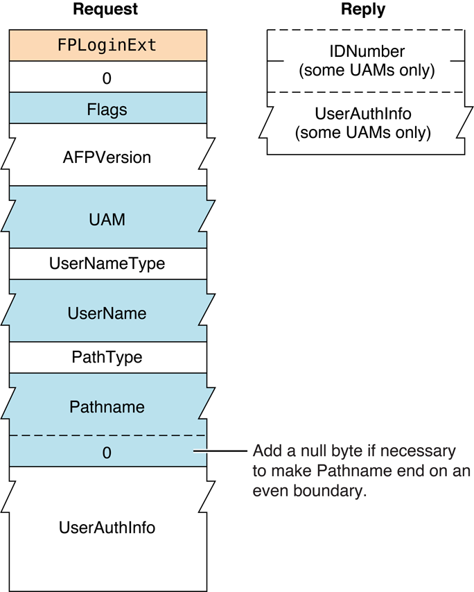 Request and reply blocks for the FPLoginExt command