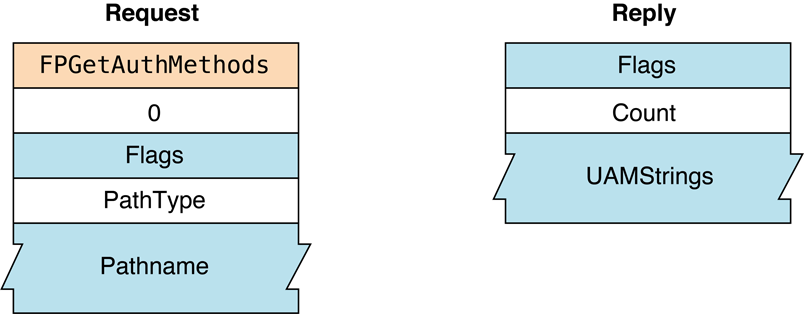 Request and reply blocks for the FPGetAuthMethods command