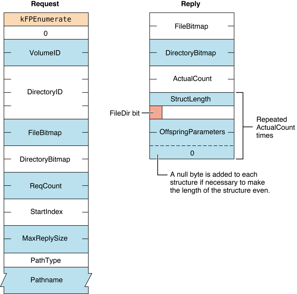 Request and reply blocks for the FPEnumerate command