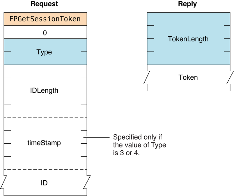 Request and reply blocks for the FPGetSessionToken command