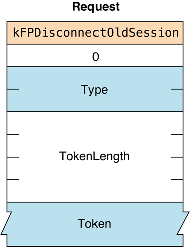 Request block for the FPDisconnectOldSession command