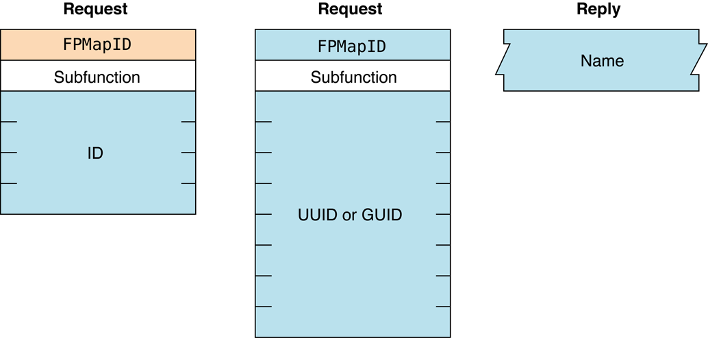 Request and reply blocks for the FPMapID command