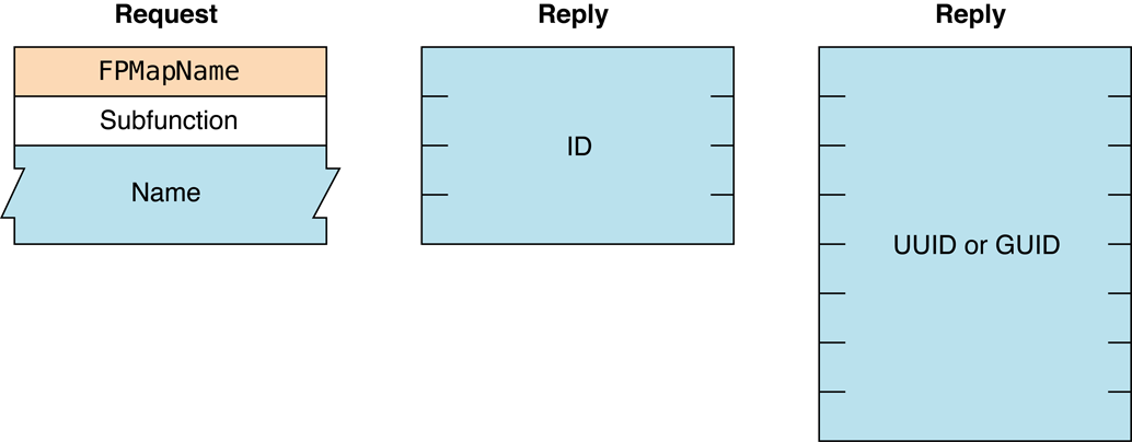 Request and reply blocks for the FPMapName command