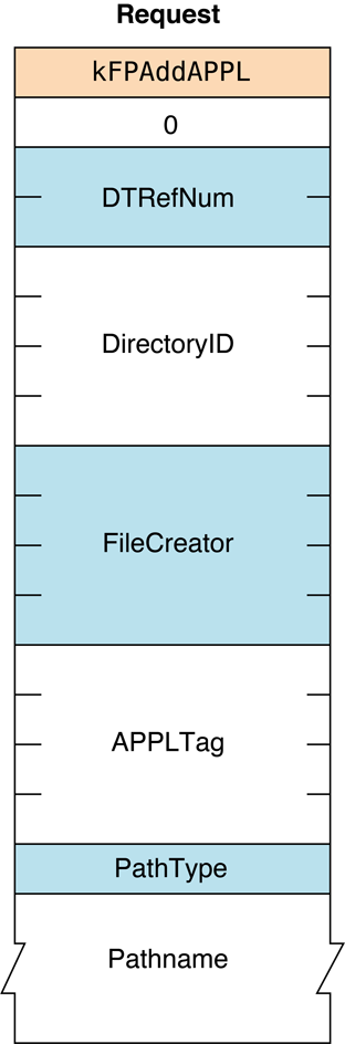 Request block for the FPAddAPPL command
