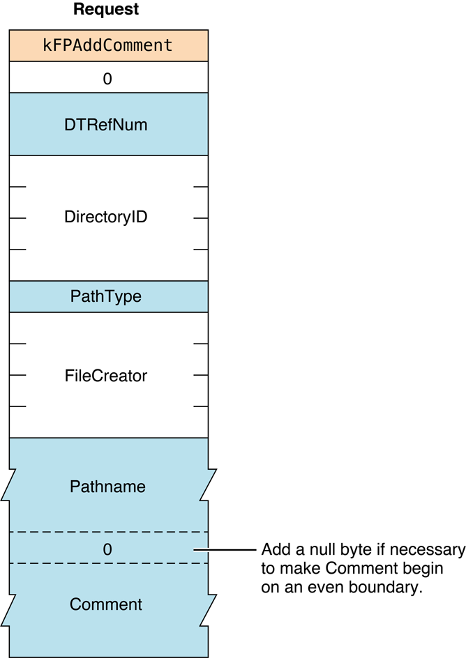 Request block for the FPAddComment command