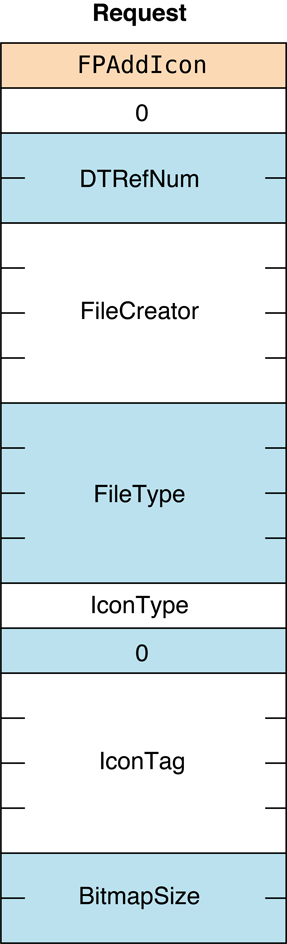 Request block for the FPAddIcon command