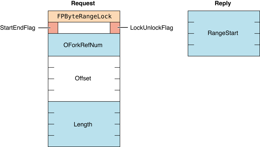 Request and reply blocks for the FPByteRangeLock command