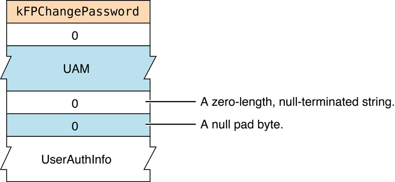 Request block for the FPChangePassword command
