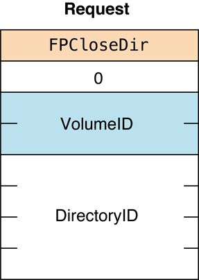 Request block for the FPCloseDir command