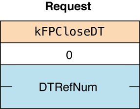 Request block for the FPCloseDT command