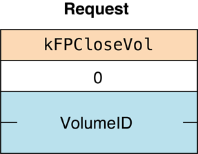 Request block for the FPCloseVol command
