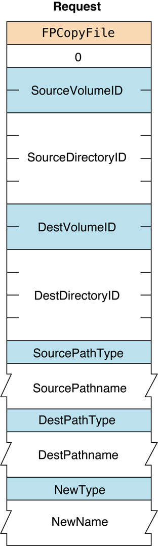 Request block for the FPCopyFile command