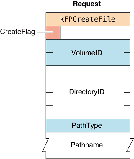 Request block for the FPCreateFile command
