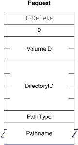 Request block for the FPDelete command