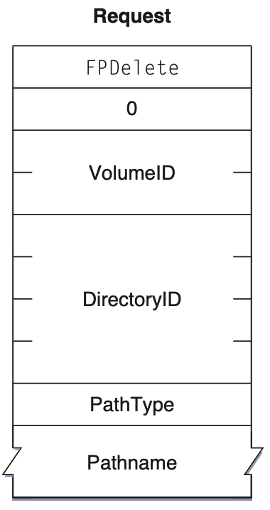 Request block for the FPDelete command