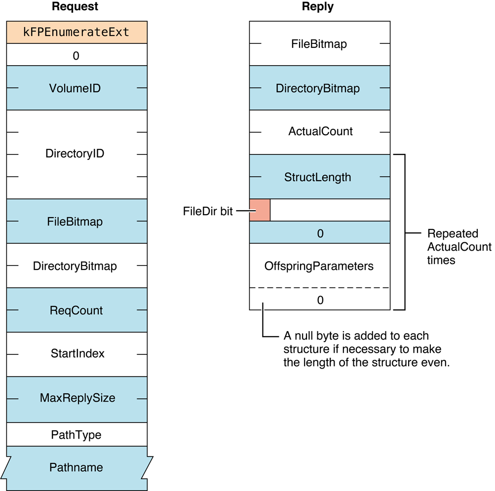 Request and reply blocks for the FPEnumerateExt command