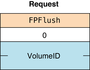 Request block for the FPFlush command