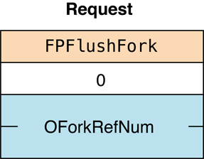 Request block for the FPFlushFork command