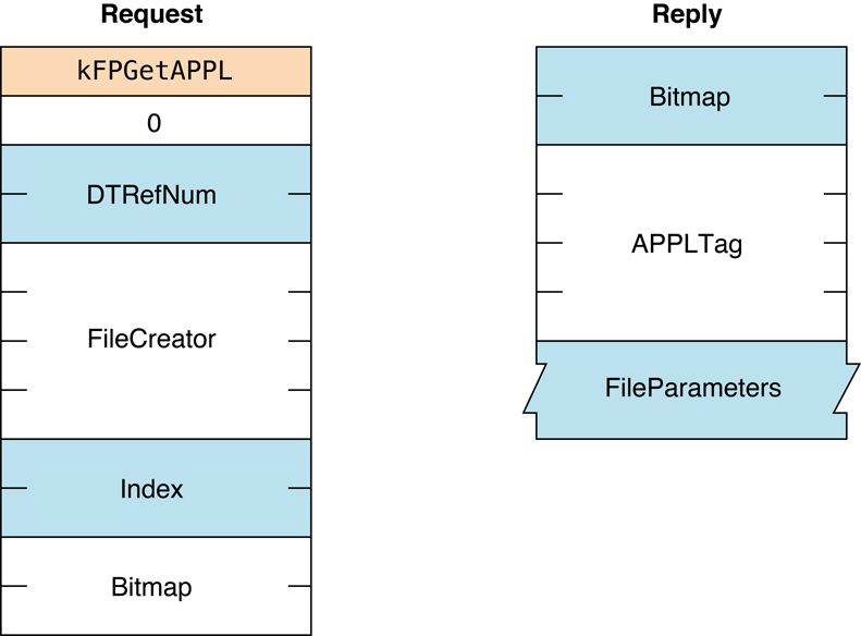 Request and reply blocks for the FPGetAPPL command