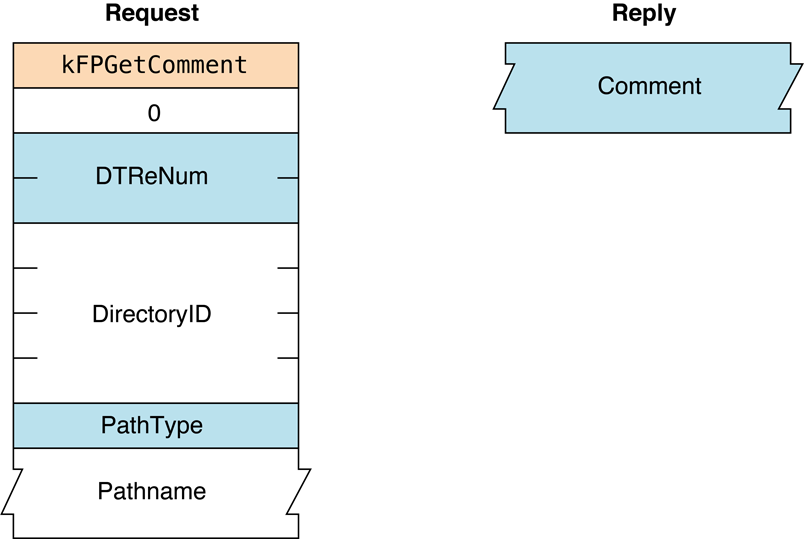 Request and reply blocks for the FPGetComment command