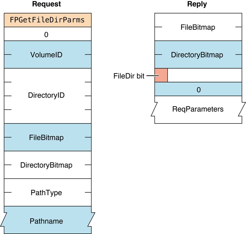 Request and reply blocks for the FPGetFileDirParms command