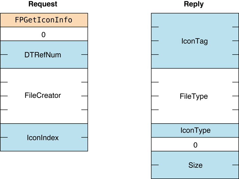 Request and reply blocks for the FPGetIconInfo command