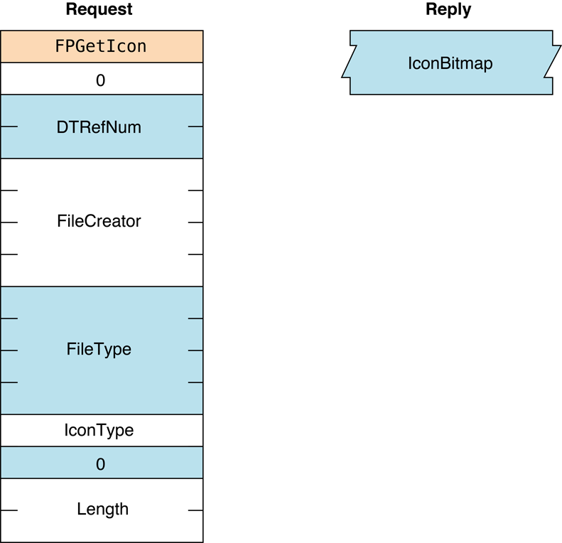 Request and reply blocks for the FPGetIcon command