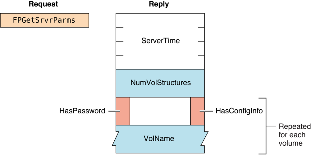 Request and reply blocks for the FPGetSrvrParms command