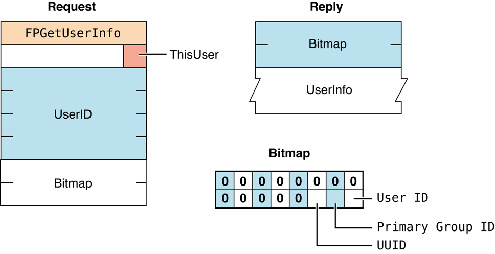 Request and reply blocks for the FPGetUserInfo command