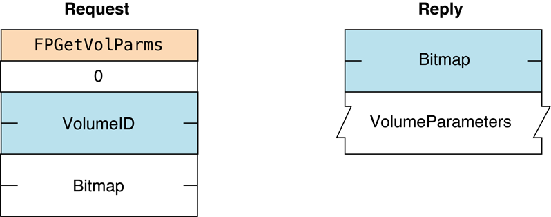 Request and reply blocks for the FPGetVolParms command