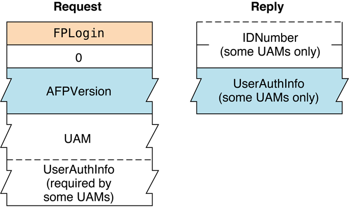 Request and reply blocks for the FPLogin command
