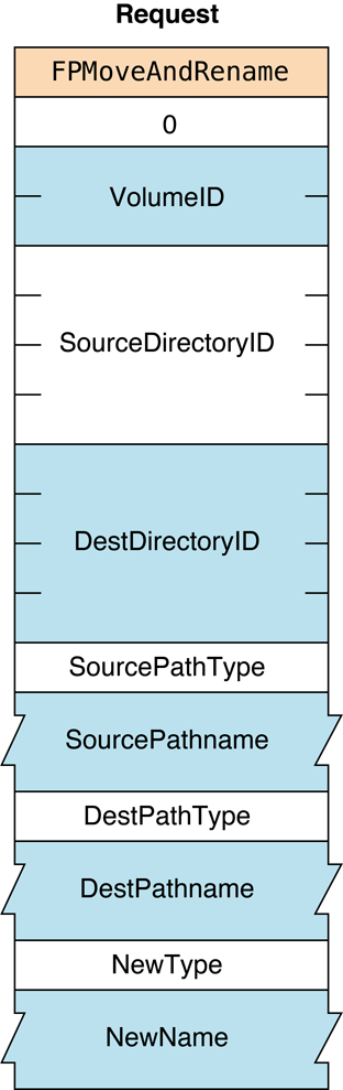Request block for the FPMoveAndRename command