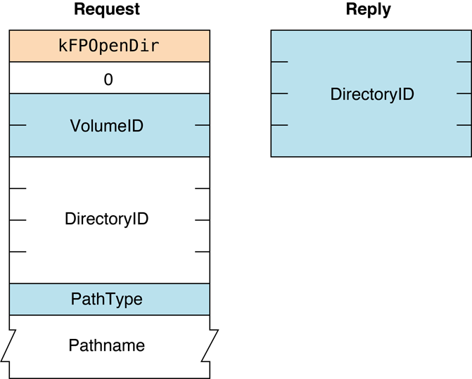 Request and reply blocks for the FPOpenDir command