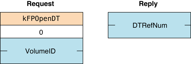 Request and reply blocks for the FPOpenDT command