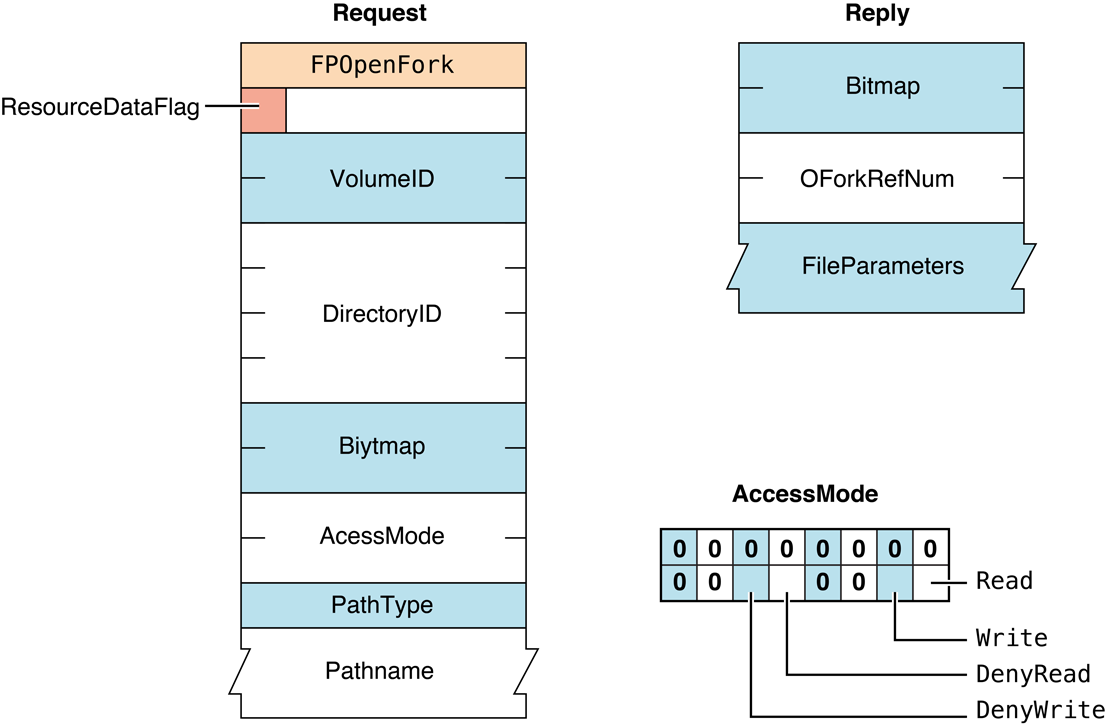 Request and reply blocks for the FPOpenFork command