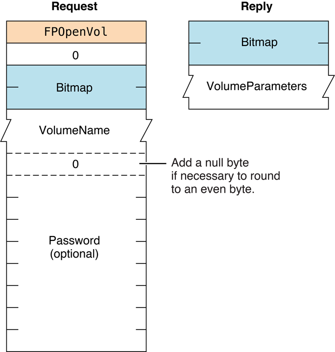 Request and reply blocks for the FPOpenVol command