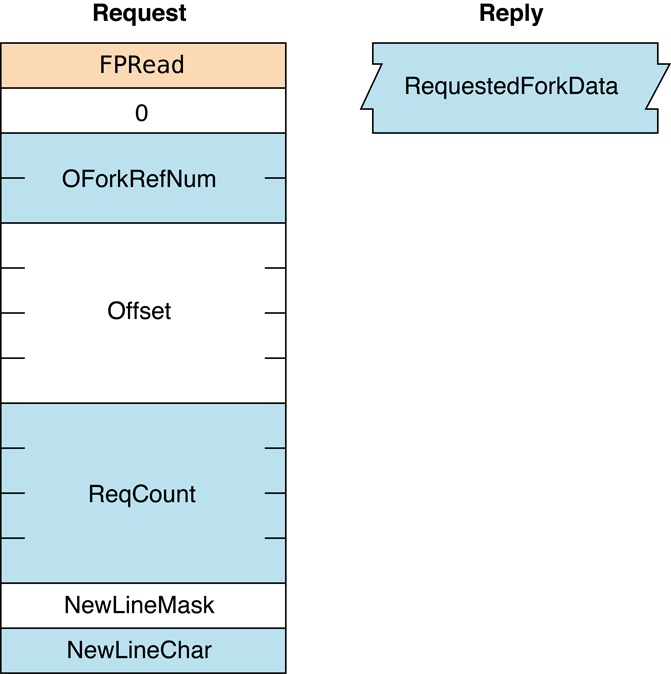 Request and reply blocks for the FPRead command