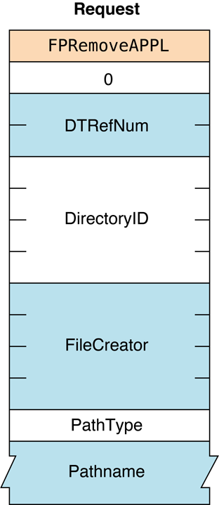 Request and reply blocks for the FPRemoveAPPL command