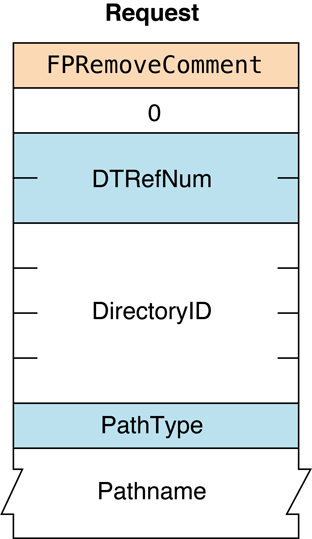 Request and reply blocks for the FPRemoveComment command